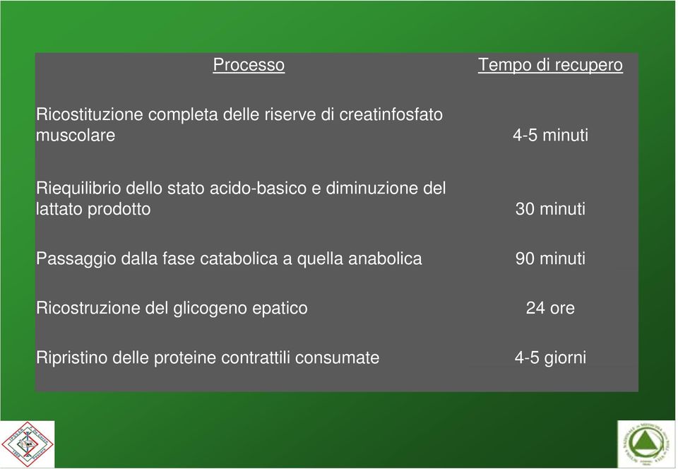 prodotto 30 minuti Passaggio dalla fase catabolica a quella anabolica 90 minuti