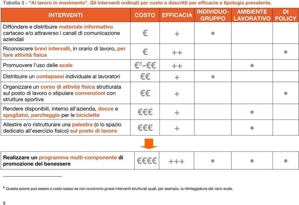 brevi intervalli, in orario di lavoro, per fare attività fisica ++ Promuovere l uso delle scale 8 - ++ Distribuire un contapassi individuale ai lavoratori + Organizzare un corso di attività fisica