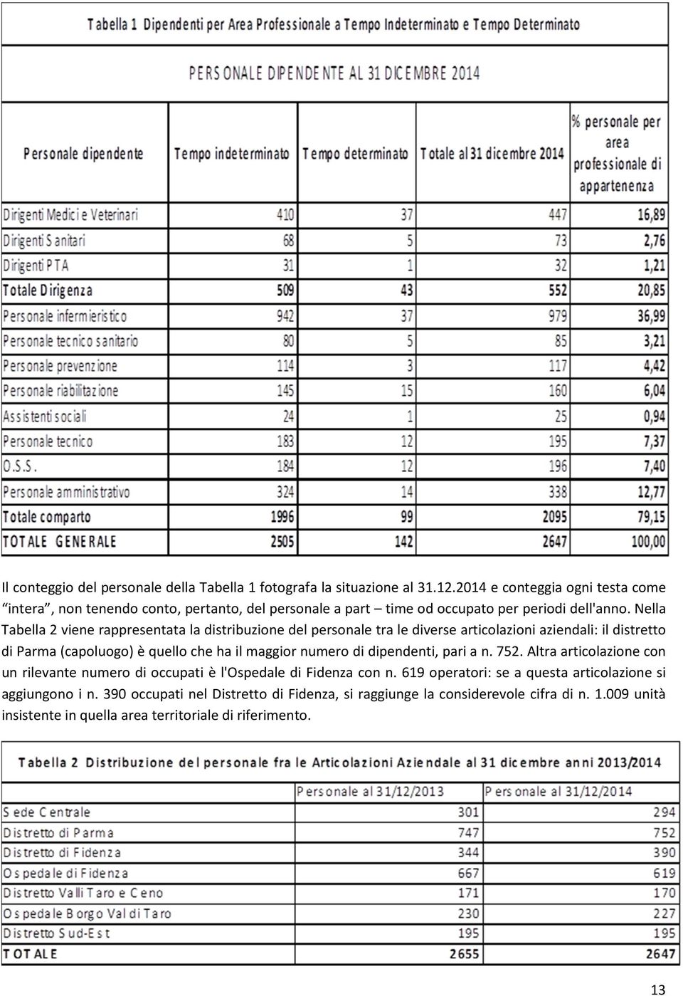 Nella Tabella 2 viene rappresentata la distribuzione del personale tra le diverse articolazioni aziendali: il distretto di Parma (capoluogo) è quello che ha il maggior numero di