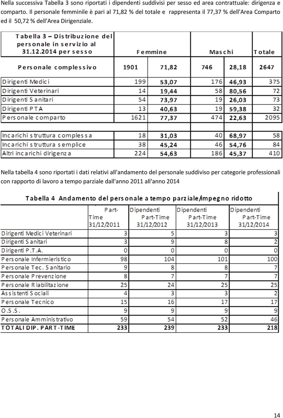 Il personale femminile è pari al 71,82 % del totale e rappresenta il 77,37 % dell'area Comparto ed il 50,72 %