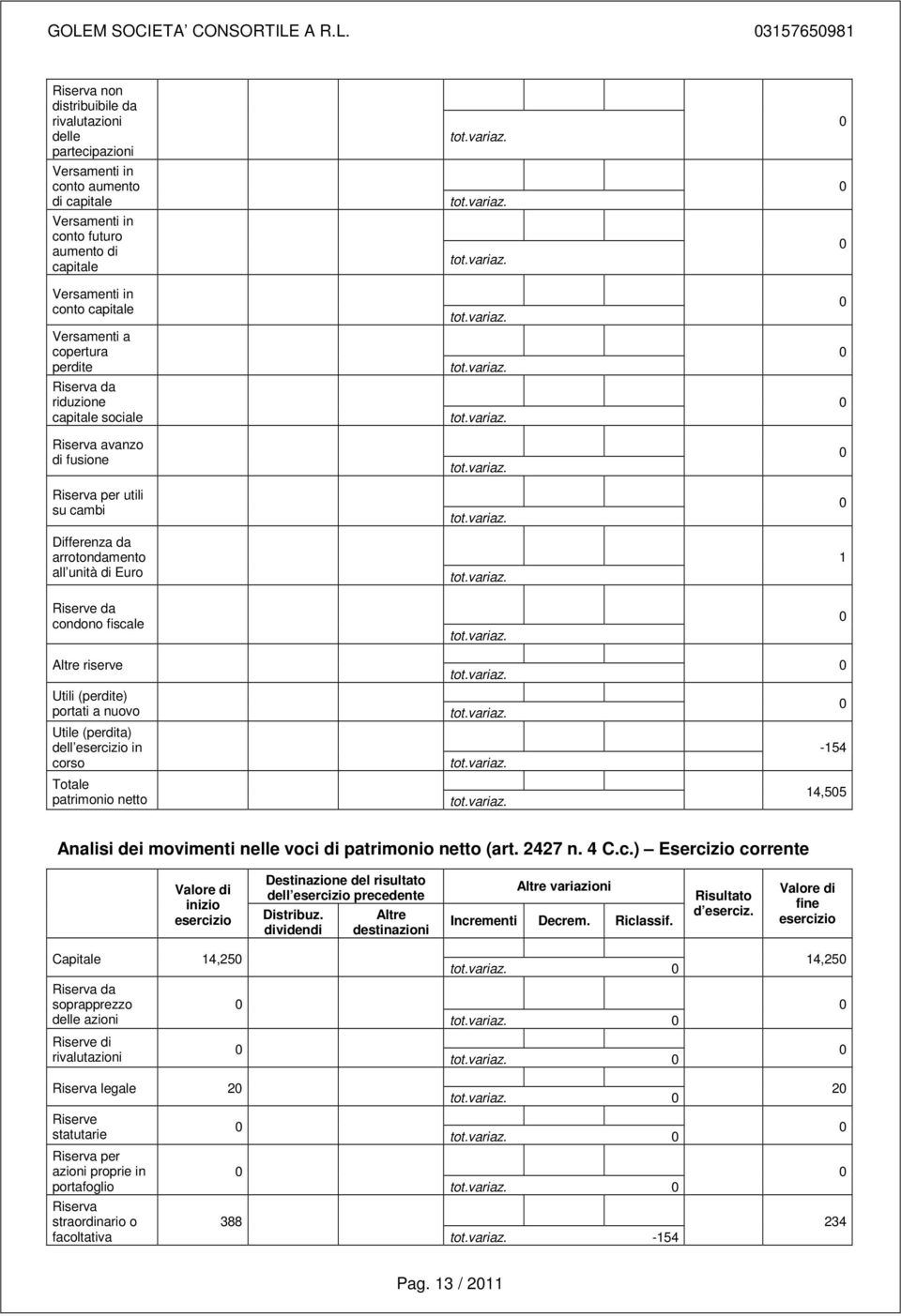 Riserve da condono fiscale 1 Altre riserve Utili (perdite) portati a nuovo Utile (perdita) dell in corso Totale patrimonio netto -154 14,55 Analisi dei movimenti nelle voci di patrimonio netto (art.