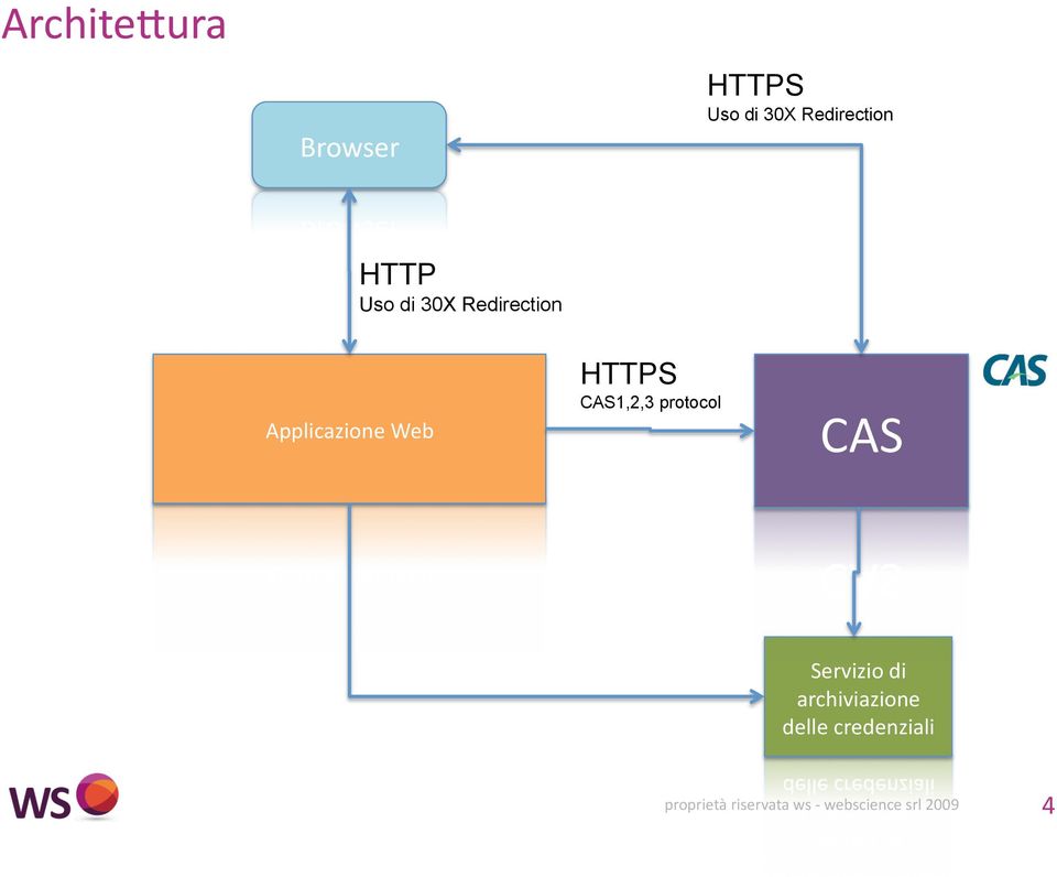 Applicazione Web HTTPS CAS1,2,3 protocol