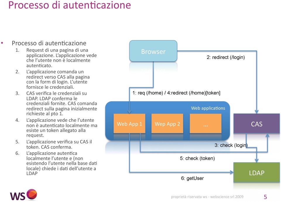 CAS comanda redirect sulla pagina inizialmente richieste al pto 1. 4. L applicazione vede che l utente non è auten:cato localmente ma esiste un token allegato alla request. 5.