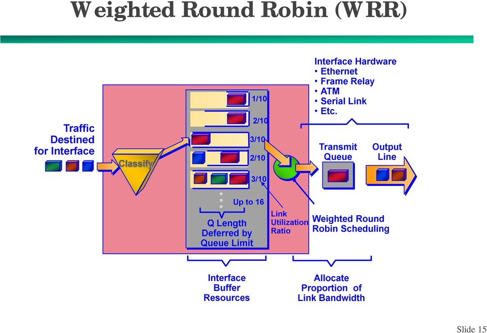 Transmit Queue Output Line 3/10 Up to 16 Q Length Deferred by Queue Limit Link