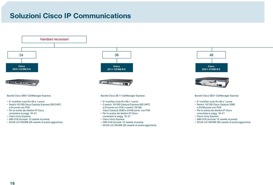 19 21 Cisco Unity Express AIM-CUE (include 12 caselle di posta) SCUE-LIC-25CME (25 caselle di posta aggiuntive) Bundle Cisco 2811 CallManager Express E1 multiflex trunk RJ-48 a 1 porta 2 switch