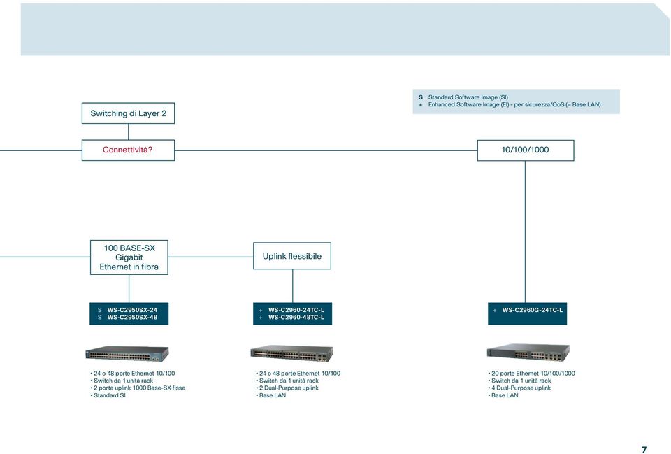 10/100/1000 100 BASE-SX Gigabit Ethernet in fibra Uplink flessibile S S WS-C2950SX-24 WS-C2950SX-48 + WS-C2960-24TC-L +