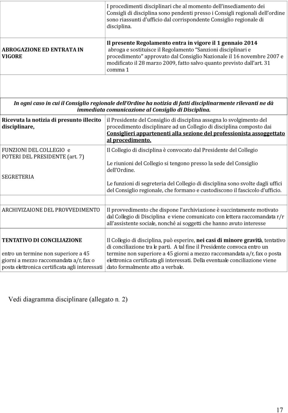 ABROGAZIONE ED ENTRATA IN VIGORE Il presente Regolamento entra in vigore il 1 gennaio 2014 abroga e sostituisce il Regolamento Sanzioni disciplinari e procedimento approvato dal Consiglio Nazionale