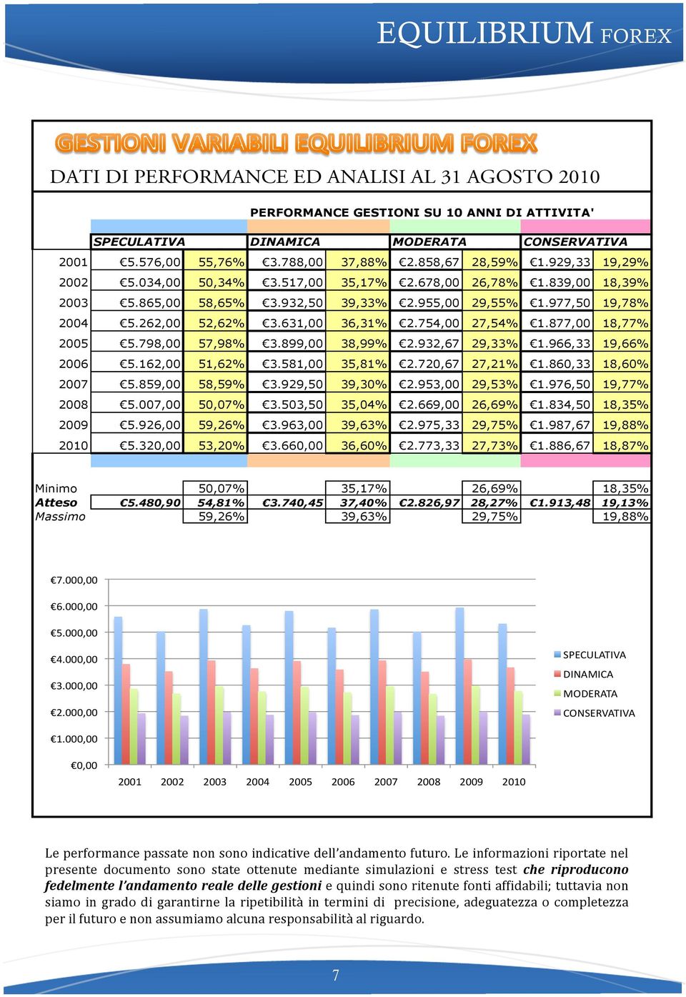 2.754,00 27,54%!1.877,00 18,77% 2005!5.798,00 57,98%!3.899,00 38,99%!2.932,67 29,33%!1.966,33 19,66% 2006!5.162,00 51,62%!3.581,00 35,81%!2.720,67 27,21%!1.860,33 18,60% 2007!5.859,00 58,59%!3.929,50 39,30%!