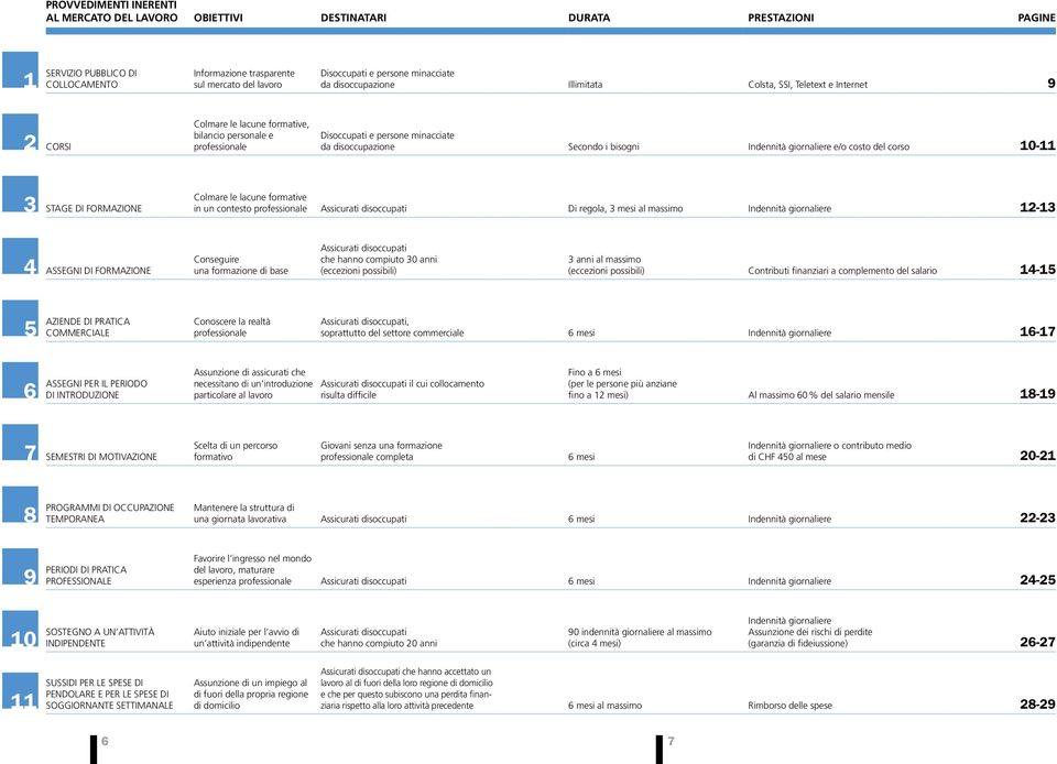 Secondo i bisogni Indennità giornaliere e/o costo del corso 10-11 3 STAGE DI FORMAZIONE Colmare le lacune formative in un contesto professionale Assicurati disoccupati Di regola, 3 mesi al massimo