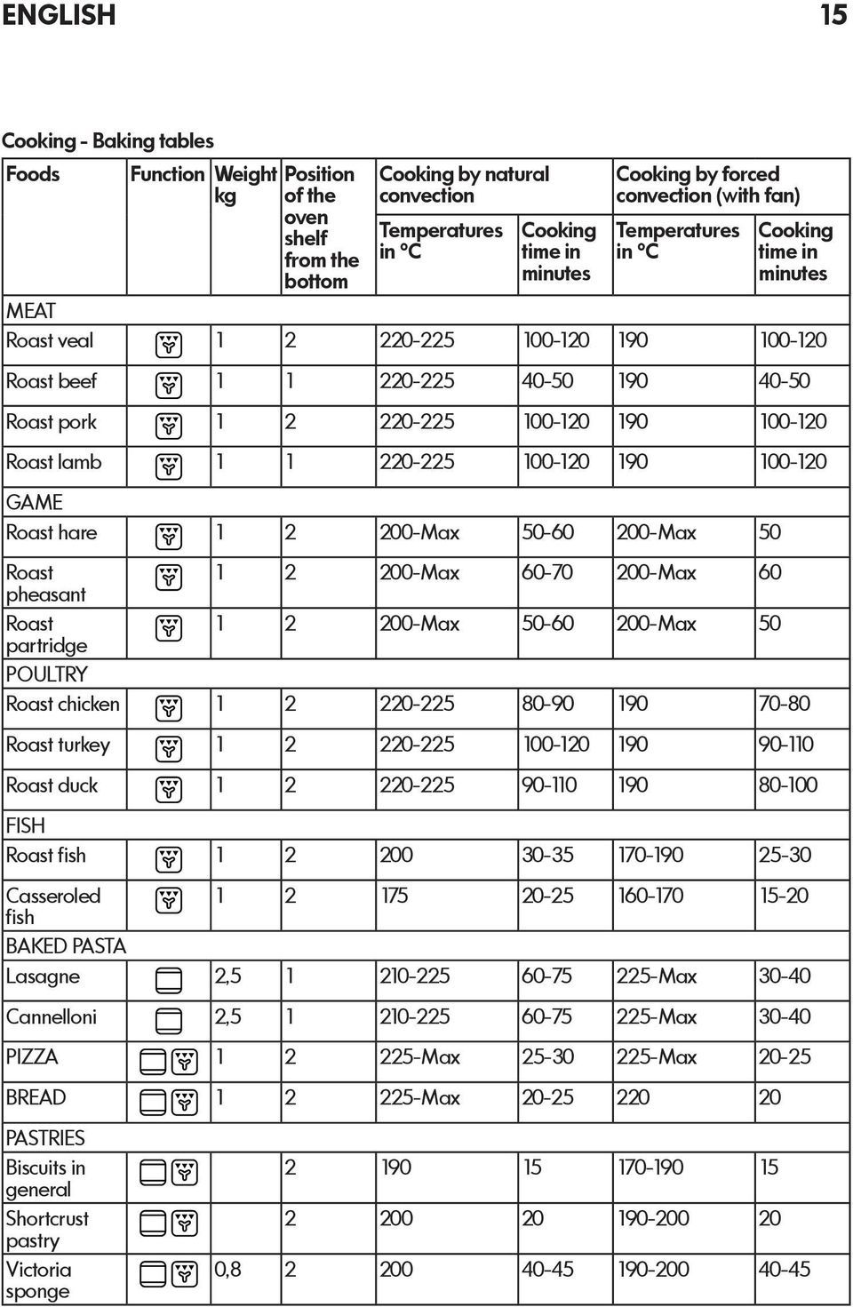 00-20 90 00-20 GAME Roast hare 2 200-Max 50-60 200-Max 50 Roast pheasant Roast partridge POULTRY Roast chicken 2 200-Max 60-70 200-Max 60 2 200-Max 50-60 200-Max 50 2 220-225 80-90 90 70-80 Roast