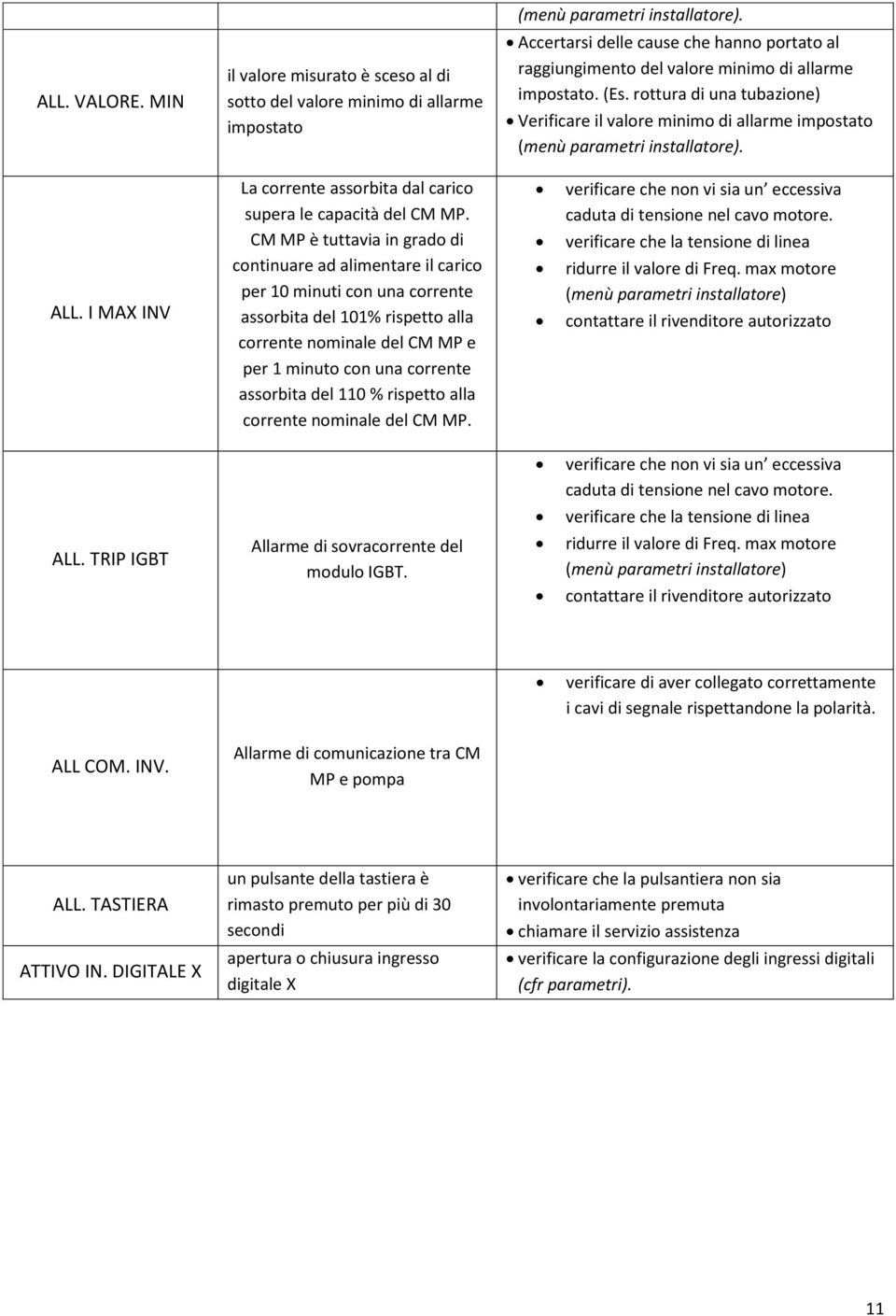 rottura di una tubazione) Verificare il valore minimo di allarme impostato (menù parametri installatore). ALL. I MAX INV La corrente assorbita dal carico supera le capacità del CM MP.