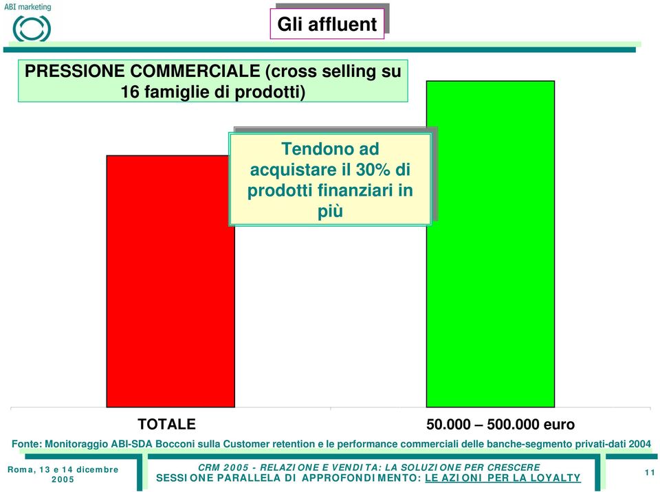 000 euro Fonte: Monitoraggio ABI-SDA Bocconi sulla Customer retention e le performance