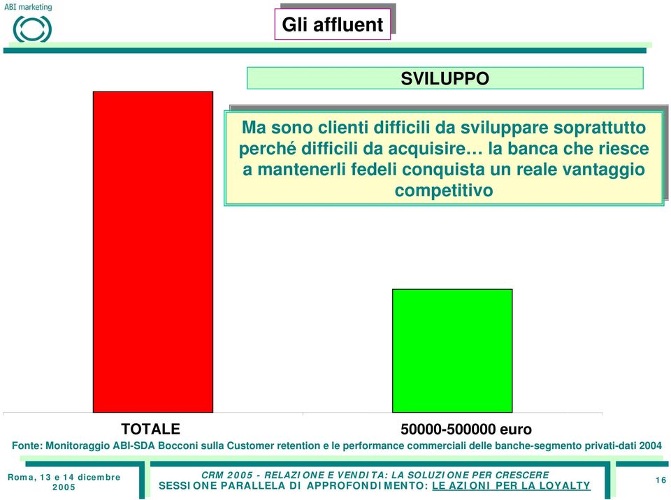 competitivo TOTALE 50000-500000 euro Fonte: Monitoraggio ABI-SDA Bocconi sulla Customer retention e le