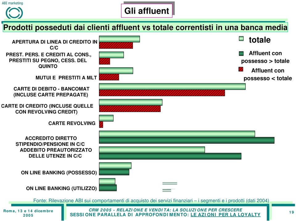 totale Affluent con possesso < totale CARTE REVOLVING ACCREDITO DIRETTO STIPENDIO/PENSIONE IN C/C ADDEBITO PREAUTORIZZATO DELLE UTENZE IN C/C ON LINE BANKING (POSSESSO) ON LINE