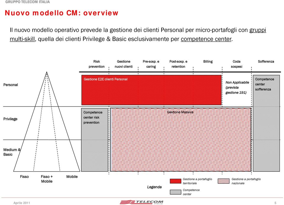 e retention Billing Coda sospesi Sofferenza Personal E2E clienti Personal Non Applicabile (prevista gestione 191) Competence center sofferenza