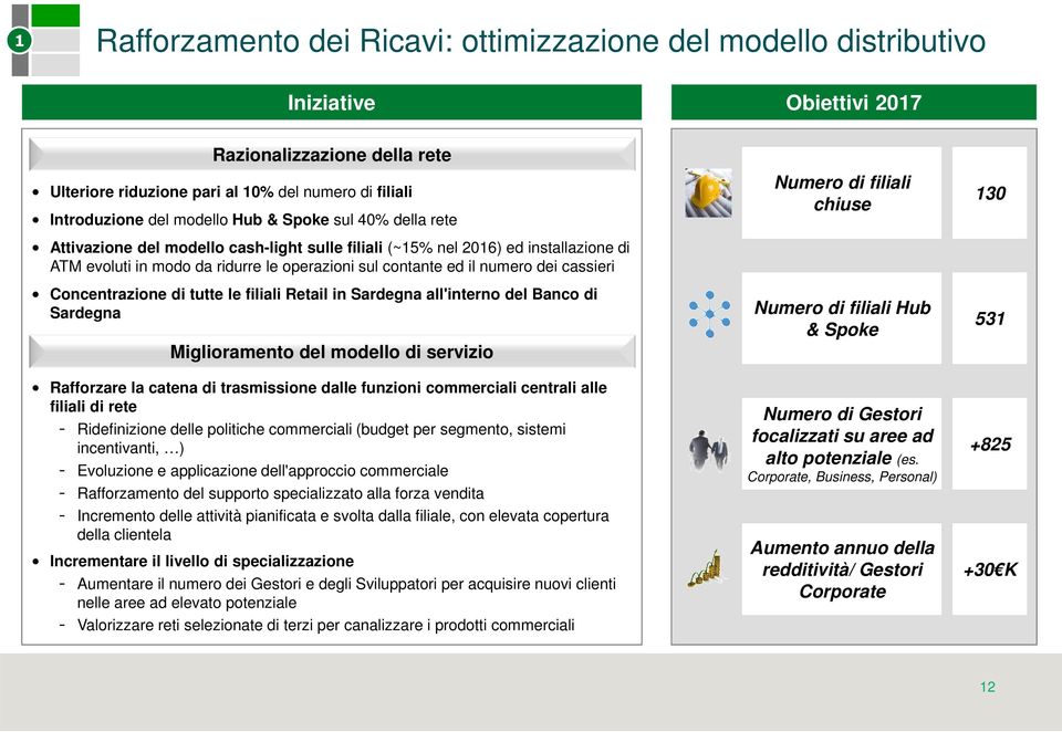 cassieri Concentrazione di tutte le filiali Retail in Sardegna all'interno del Banco di Sardegna Miglioramento del modello di servizio Rafforzare la catena di trasmissione dalle funzioni commerciali