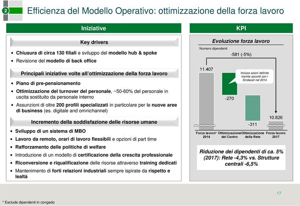 Assunzioni di oltre 200 profili specializzati in particolare per le nuove aree di business (es.