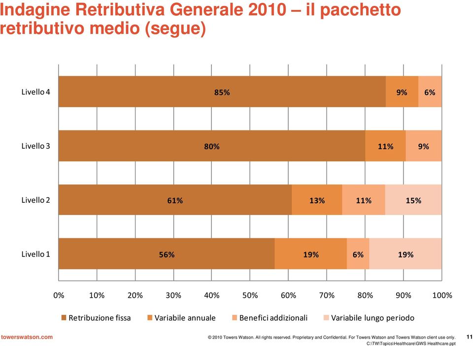 Livello 1 56% 19% 6% 19% 0% 10% 20% 30% 40% 50% 60% 70% 80% 90% 100%