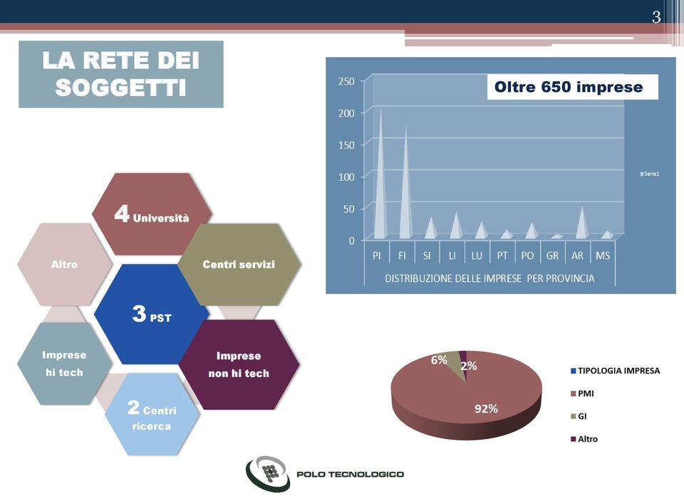 servizi 3 PST Imprese hi tech