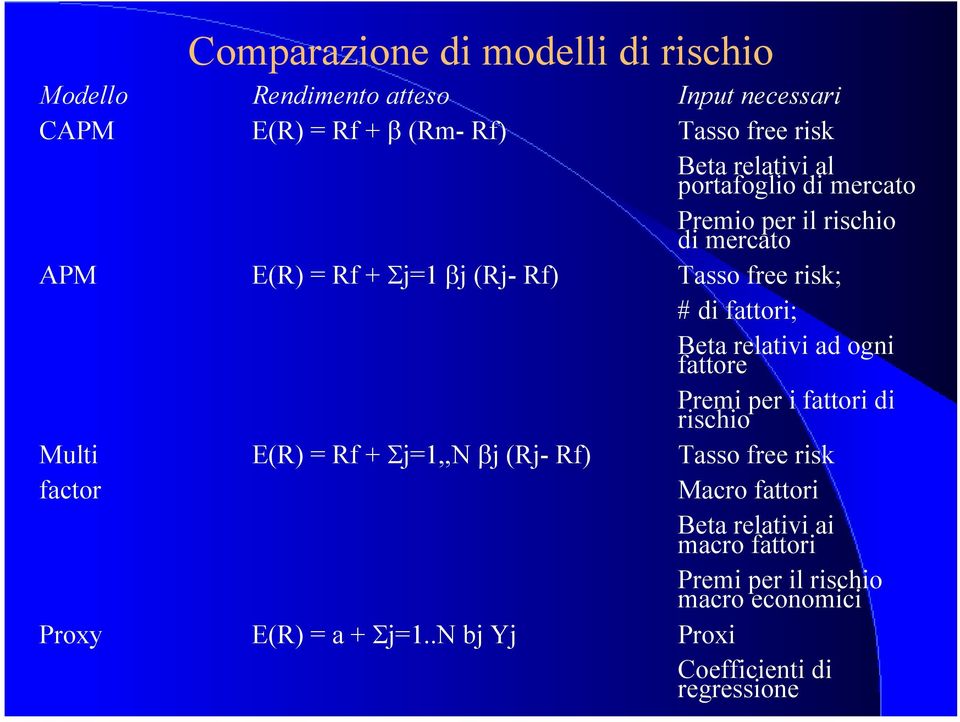 Beta relativi ad ogni fattore Premi per i fattori di rischio Multi E(R) = Rf + Σj=1,,N βj (Rj- Rf) Tasso free risk factor Macro