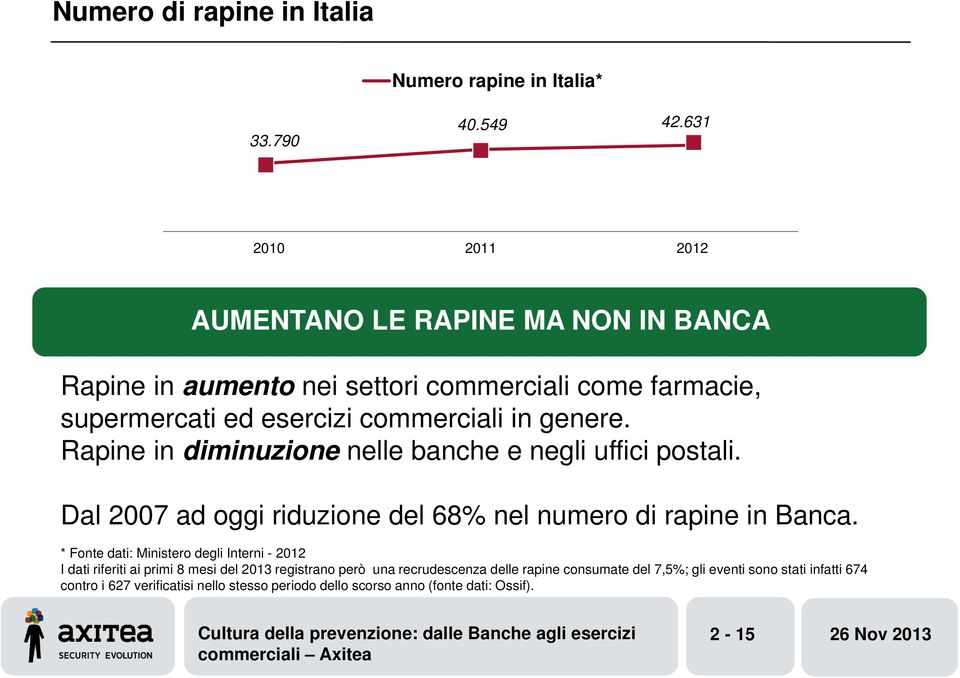 genere. Rapine in diminuzione nelle banche e negli uffici postali. Dal 2007 ad oggi riduzione del 68% nel numero di rapine in Banca.