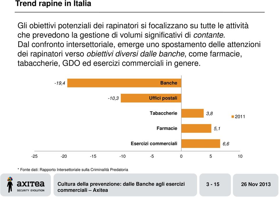 Dal confronto intersettoriale, emerge uno spostamento delle attenzioni dei rapinatori verso obiettivi diversi dalle banche, come