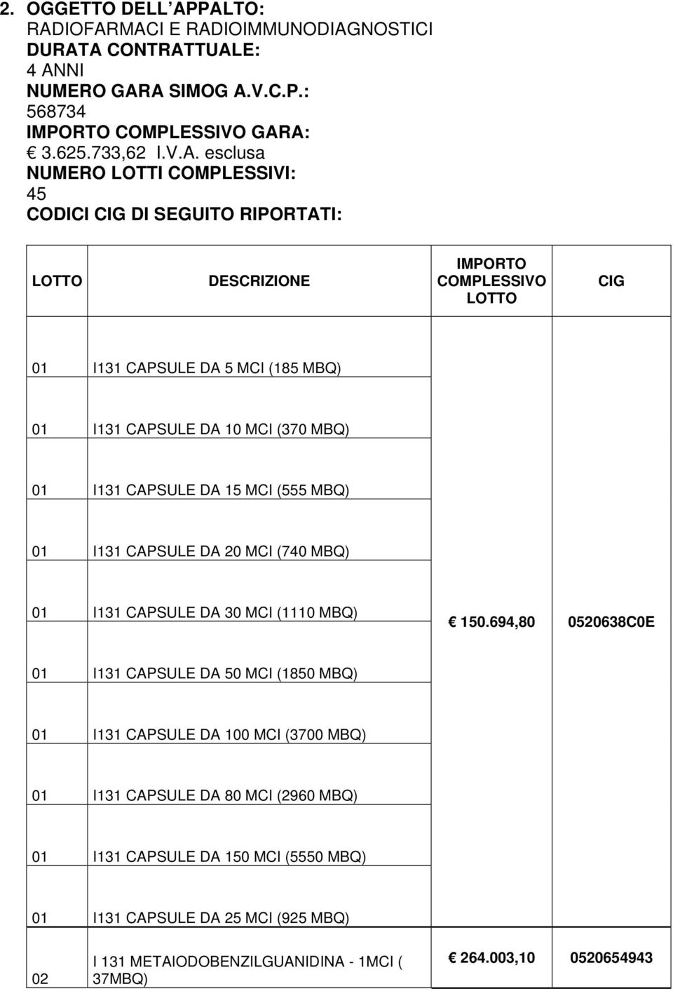 COMPLESSIVI: 45 CODICI CIG DI SEGUITO RIPORTATI: LOTTO DESCRIZIONE IMPORTO COMPLESSIVO LOTTO CIG 01 I131 CAPSULE DA 5 MCI (185 MBQ) 01 I131 CAPSULE DA 10 MCI (370 MBQ) 01 I131 CAPSULE DA