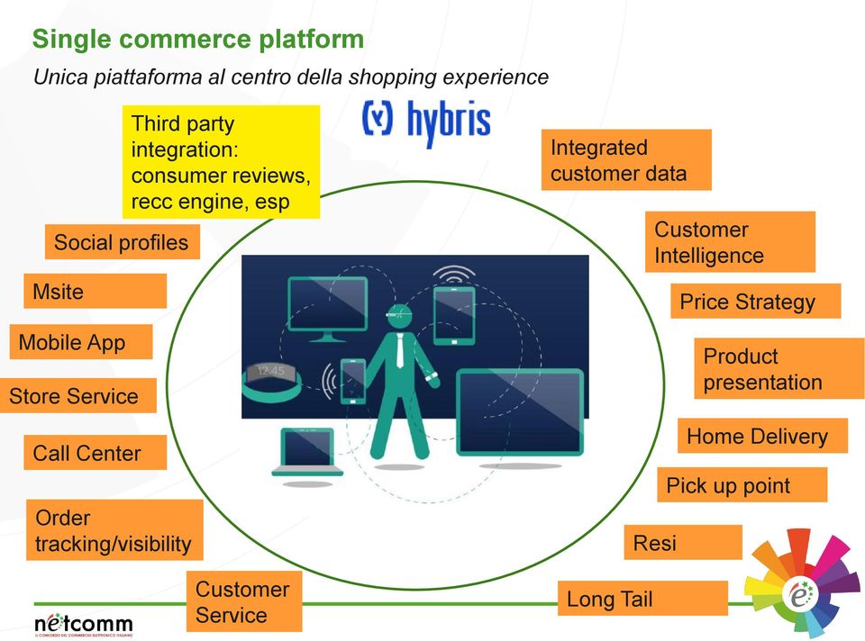 integration: consumer reviews, recc engine, esp Customer Service Integrated customer data