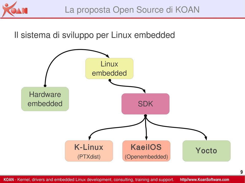 Linux embedded Hardware embedded SDK