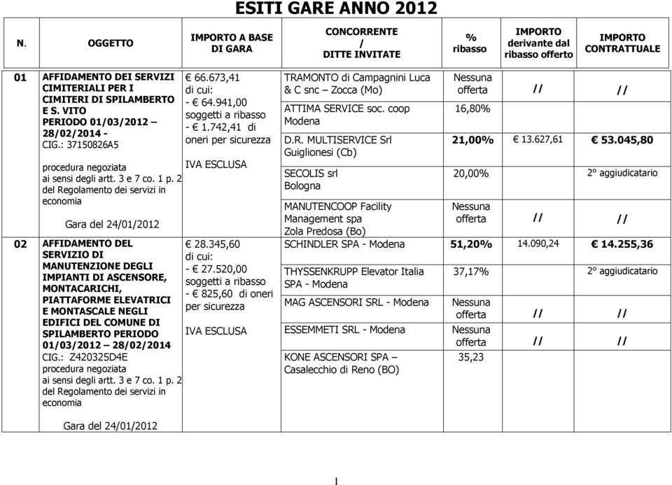 520,00 IMPIANTI DI ASCENSORE, soggetti a MONTACARICHI, - 825,60 di oneri PIATTAFORME ELEVATRICI per sicurezza E MONTASCALE NEGLI EDIFICI DEL COMUNE DI SPILAMBERTO PERIODO 01032012 28022014 CIG.