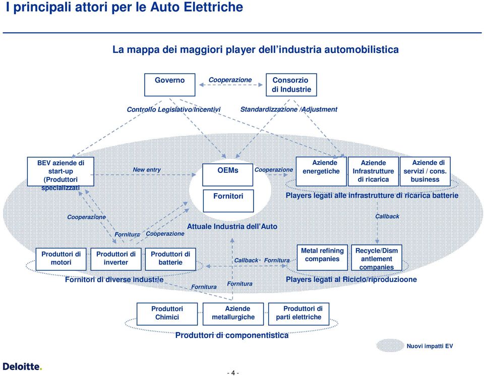 business Players legati alle infrastrutture di ricarica batterie Cooperazione Fornitura Cooperazione Attuale Industria dell Auto Callback Produttori di motori Produttori di inverter Fornitori di