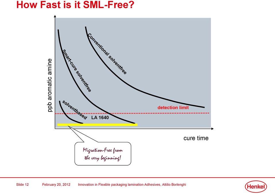 detection limit LA 1640 cure