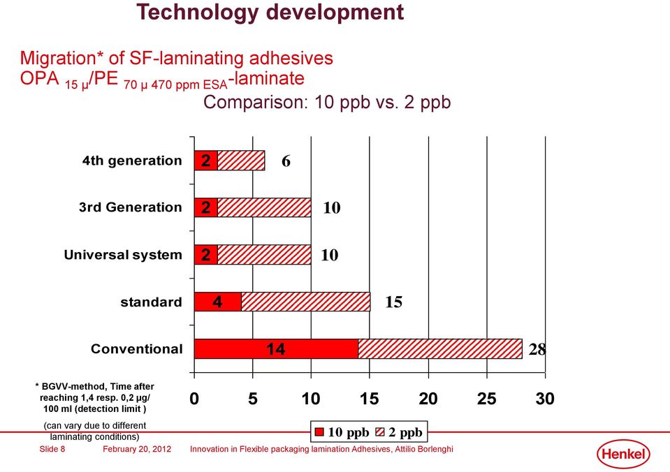 2 ppb 4th generation 2 6 3rd Generation 2 10 Universal system 2 10 standard 4 15 Conventional 14