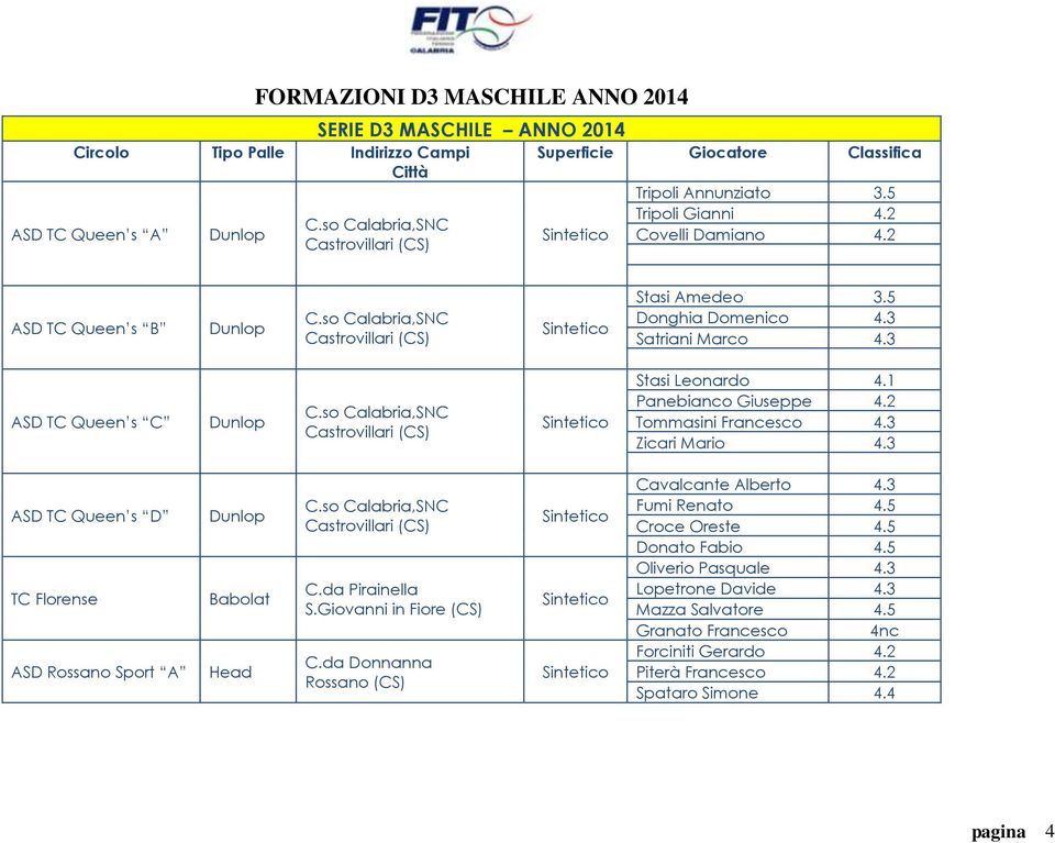 3 ASD TC Queen s D TC Florense ASD Rossano Sport A C.da Pirainella S.Giovanni in Fiore (CS) C.da Donnanna Cavalcante Alberto 4.3 Fumi Renato 4.