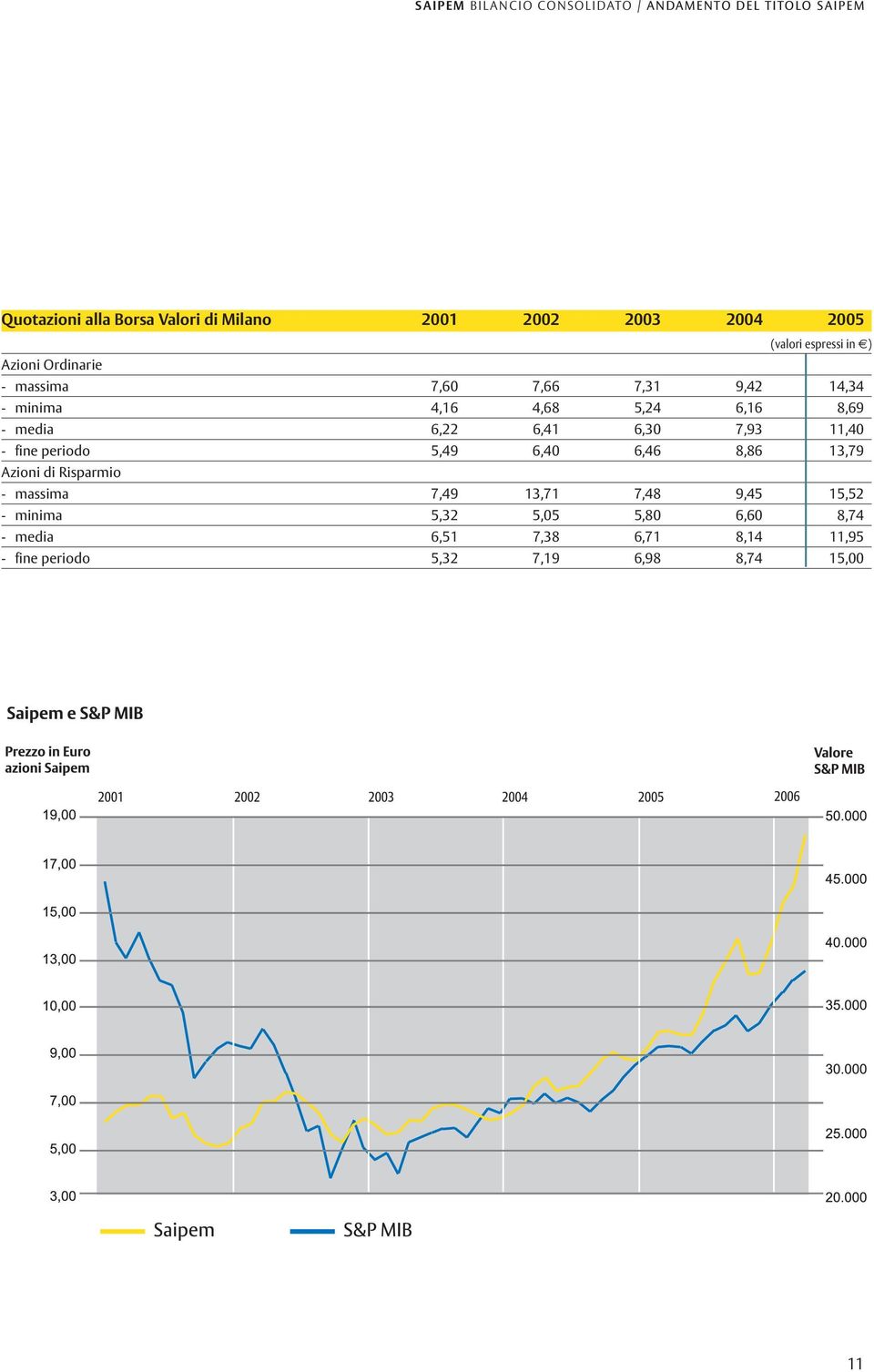 media 6,22 6,41 6,30 7,93 11,40 - fine periodo 5,49 6,40 6,46 8,86 13,79 Azioni di Risparmio - massima 7,49 13,71 7,48