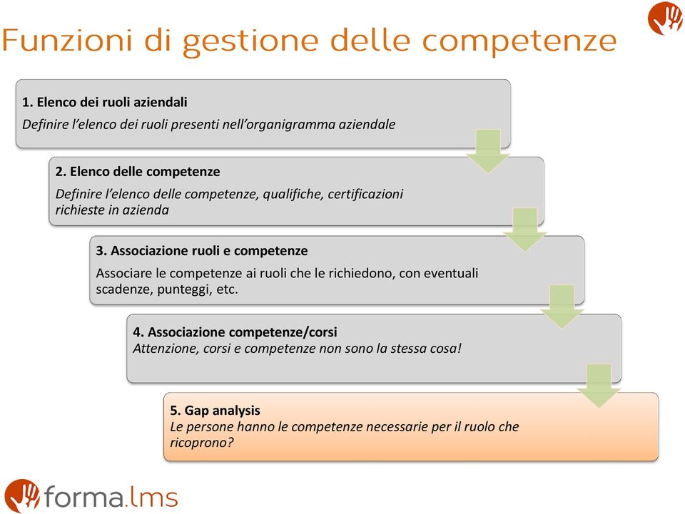 Associazione ruoli e competenze Associare le competenze ai ruoli che le richiedono, con eventuali scadenze, punteggi, etc. 4.