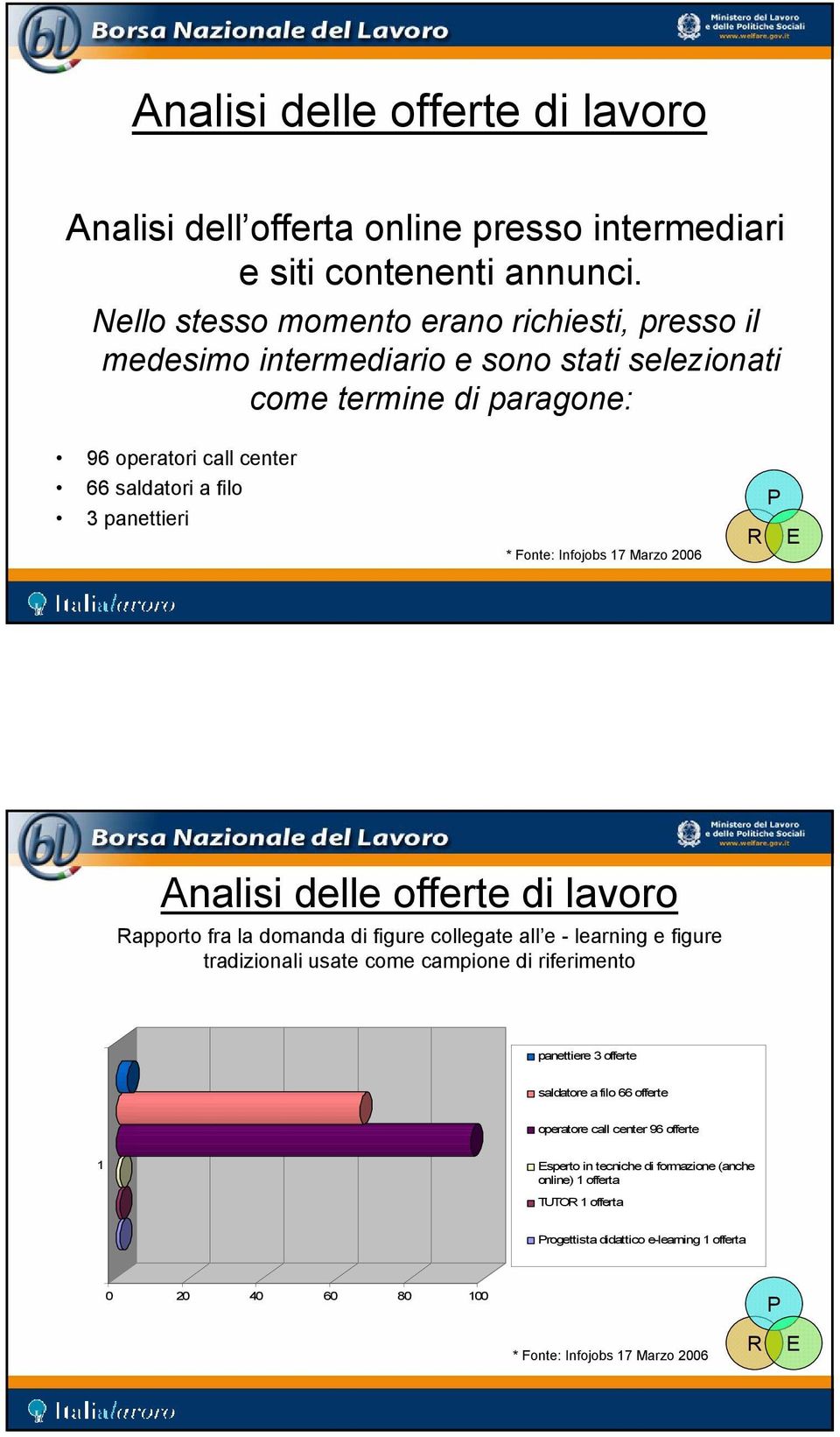 panettieri * Fonte: Infojobs 17 Marzo 2006 Analisi delle offerte di lavoro apporto fra la domanda di figure collegate all e - learning e figure tradizionali usate come campione