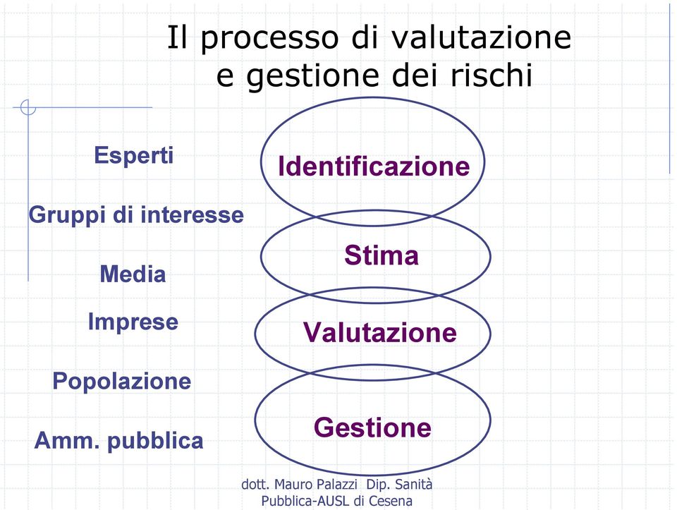 dei rischi Esperti Gruppi di interesse Media