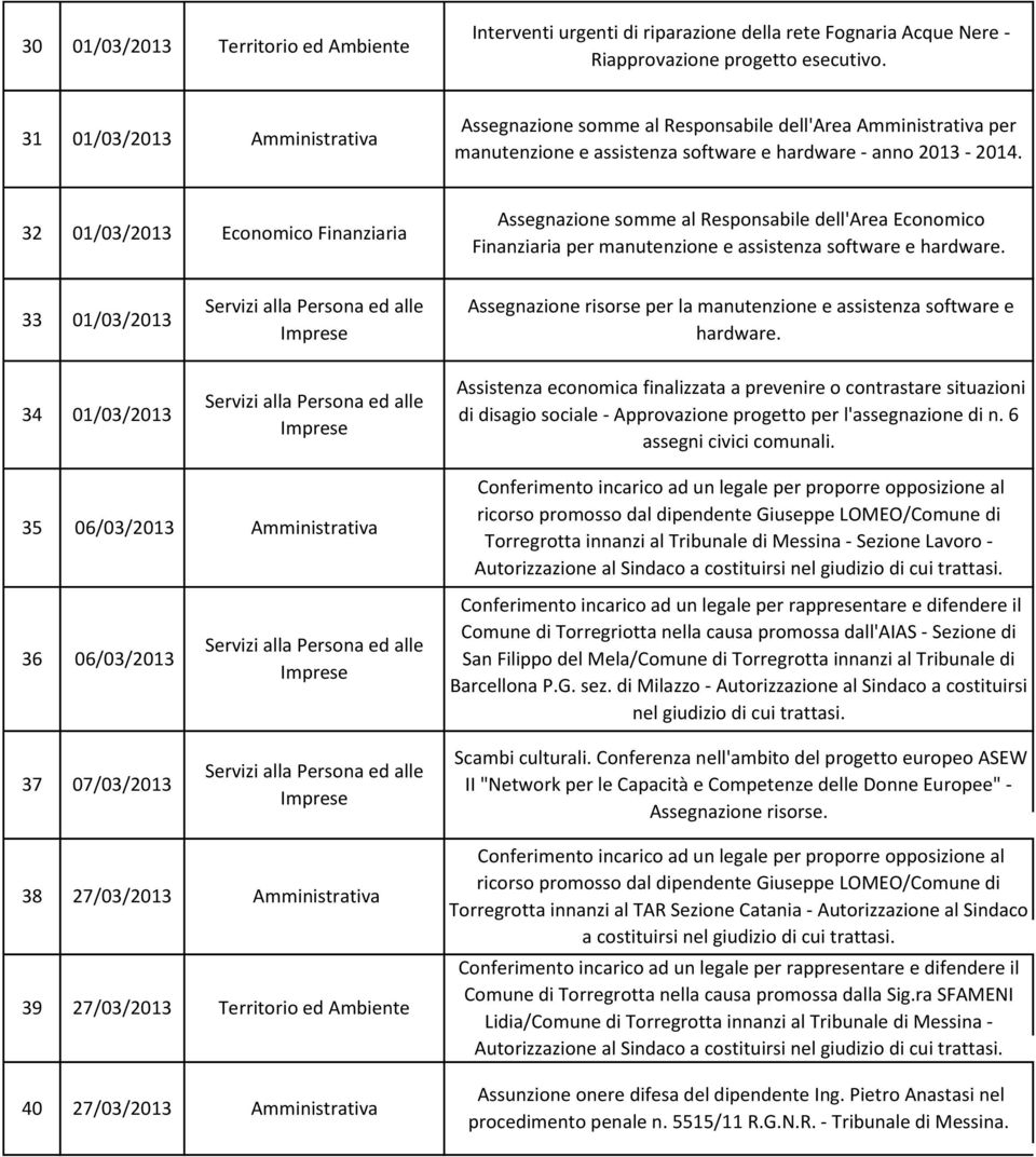 32 01/03/2013 Economico Finanziaria Assegnazione somme al Responsabile dell'area Economico Finanziaria per manutenzione e assistenza software e hardware.