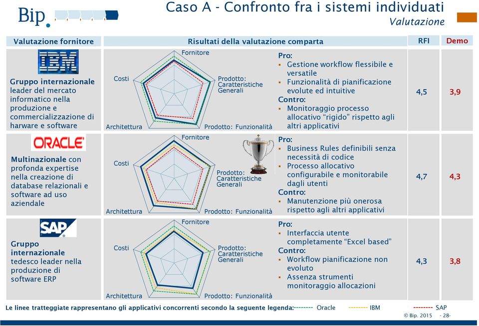 Costi Architettura Costi Architettura \ Risultati della valutazione comparta Fornitore Fornitore Prodotto: Caratteristiche Generali Prodotto: Funzionalità Le linee tratteggiate rappresentano gli