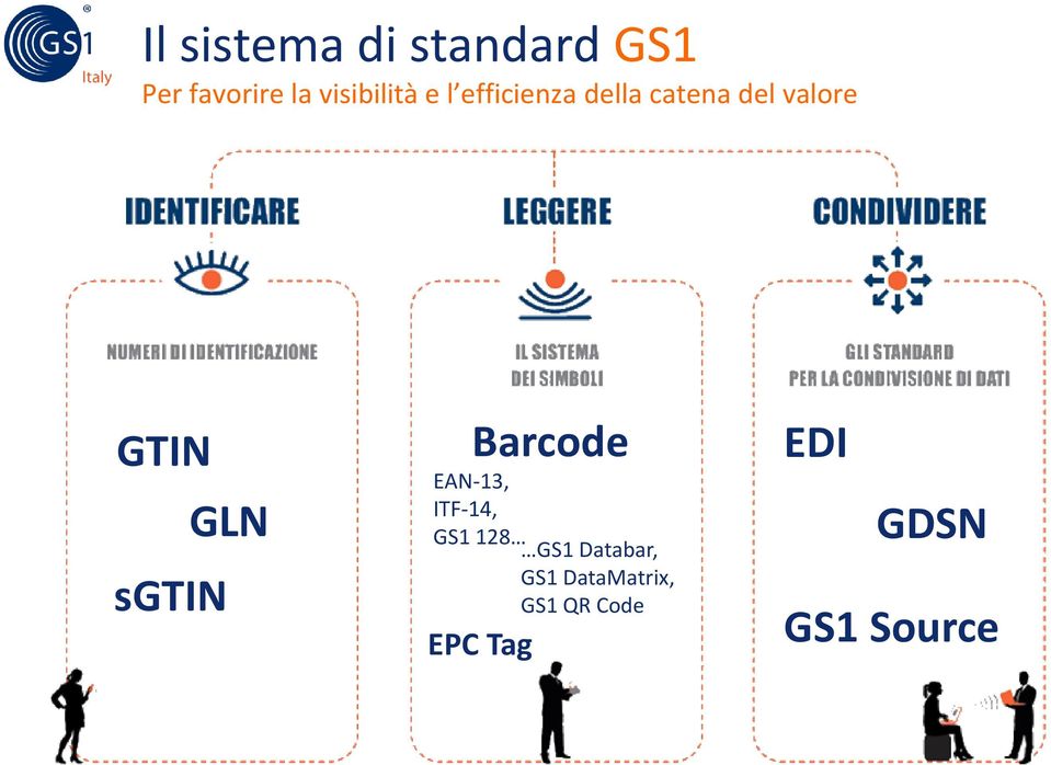 GTIN sgtin GLN Barcode EAN-13, ITF-14, GS1 128 GS1