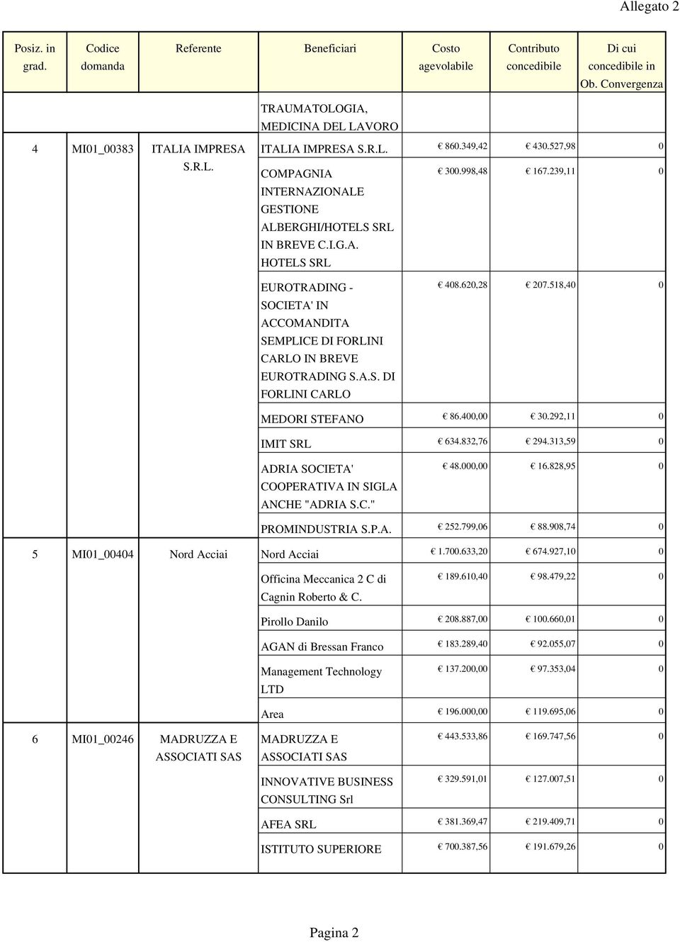 239,11 0 EUROTRADING - SOCIETA' IN ACCOMANDITA SEMPLICE DI FORLINI CARLO IN BREVE EUROTRADING S.A.S. DI FORLINI CARLO 408.620,28 207.518,40 0 MEDORI STEFANO 86.400,00 30.292,11 0 IMIT SRL 634.