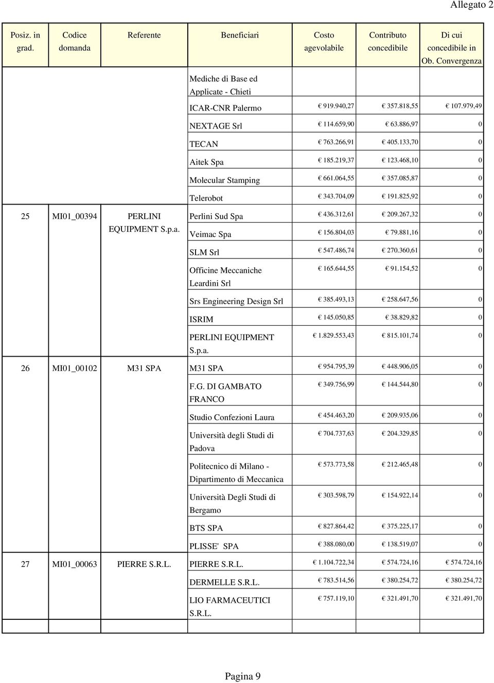 825,92 0 25 MI01_00394 PERLINI EQUIPMENT S.p.a. Perlini Sud Spa 436.312,61 209.267,32 0 Veimac Spa 156.804,03 79.881,16 0 SLM Srl 547.486,74 270.360,61 0 Officine Meccaniche Leardini Srl 165.
