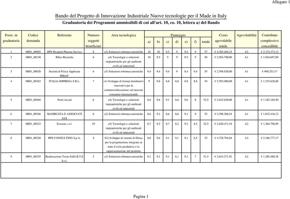MI01_00002 HPS Hospital Pharma Service 8 a3) Soluzioni robomeccatroniche 10 10 9,5 9 9,5 9 57 4.585.404,25 A2 2.274.