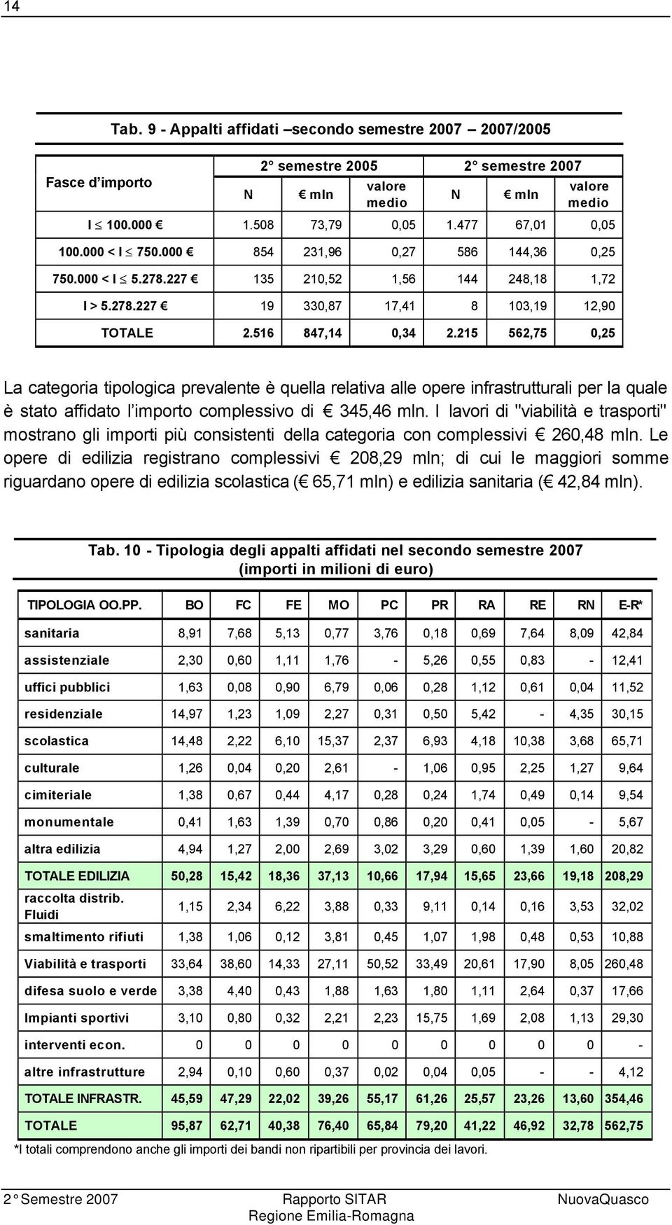 215 562,75 0,25 La categoria tipologica prevalente è quella relativa alle opere infrastrutturali per la quale è stato affidato l importo complessivo di 345,46 mln.