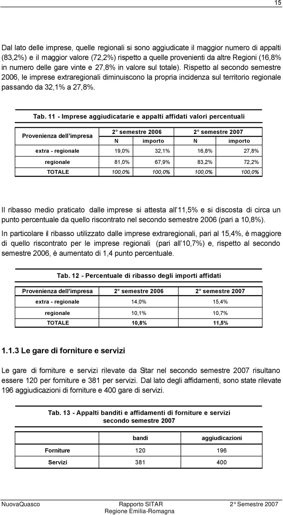 11 - Imprese aggiudicatarie e appalti affidati valori percentuali Provenienza dell impresa 2 semestre 2006 2 semestre 2007 N importo N importo extra - regionale 19,0% 32,1% 16,8% 27,8% regionale