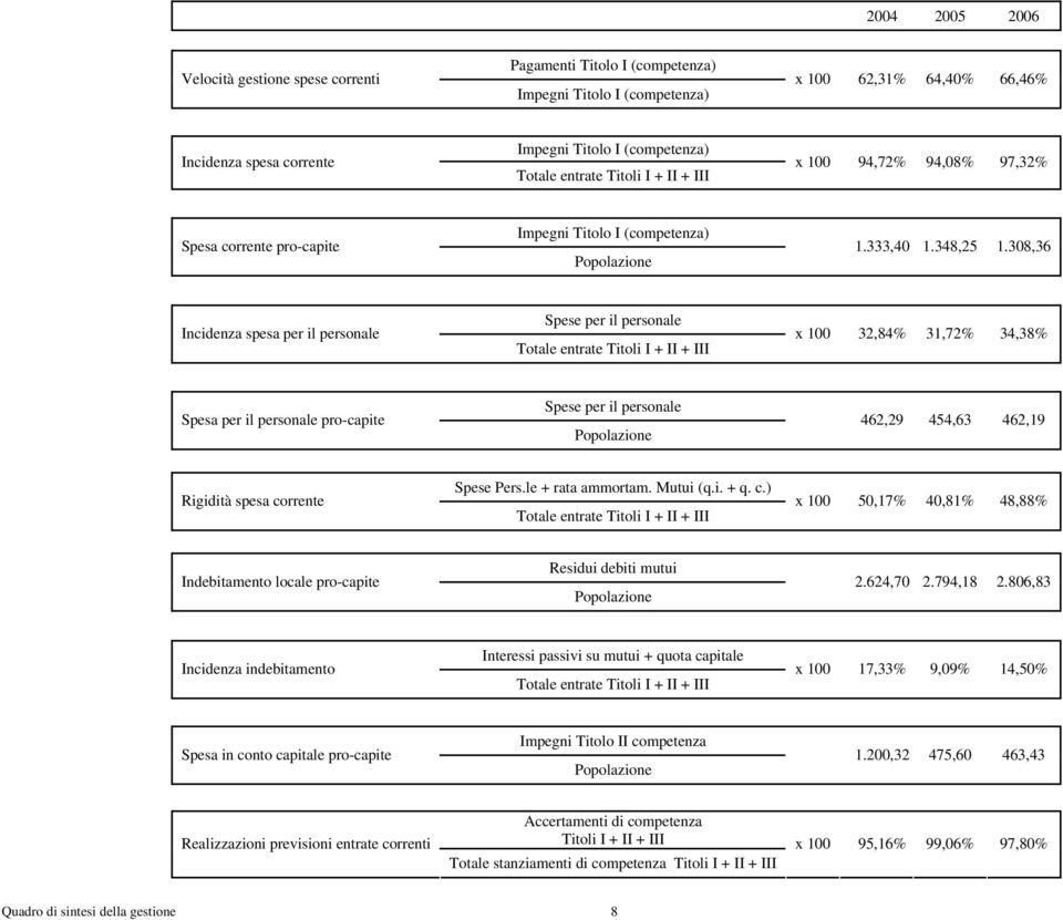 308,36 Incidenza spesa per il personale Spese per il personale Totale entrate Titoli I + II + III x 100 32,84% 31,72% 34,38% Spesa per il personale pro-capite Spese per il personale Popolazione