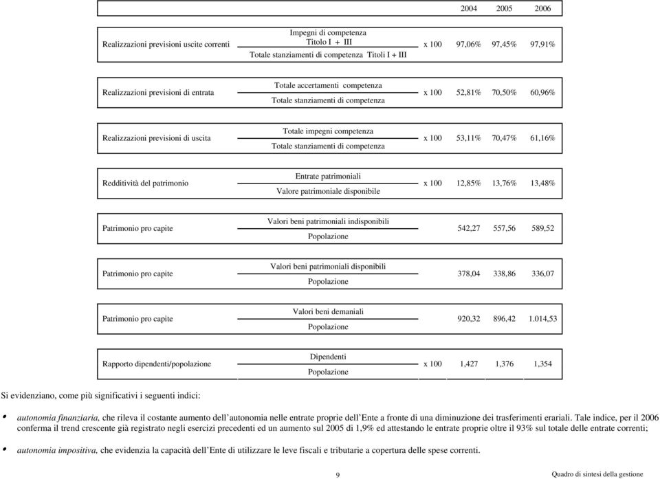 100 53,11% 70,47% 61,16% Redditività del patrimonio Entrate patrimoniali Valore patrimoniale disponibile x 100 12,85% 13,76% 13,48% Patrimonio pro capite Valori beni patrimoniali indisponibili