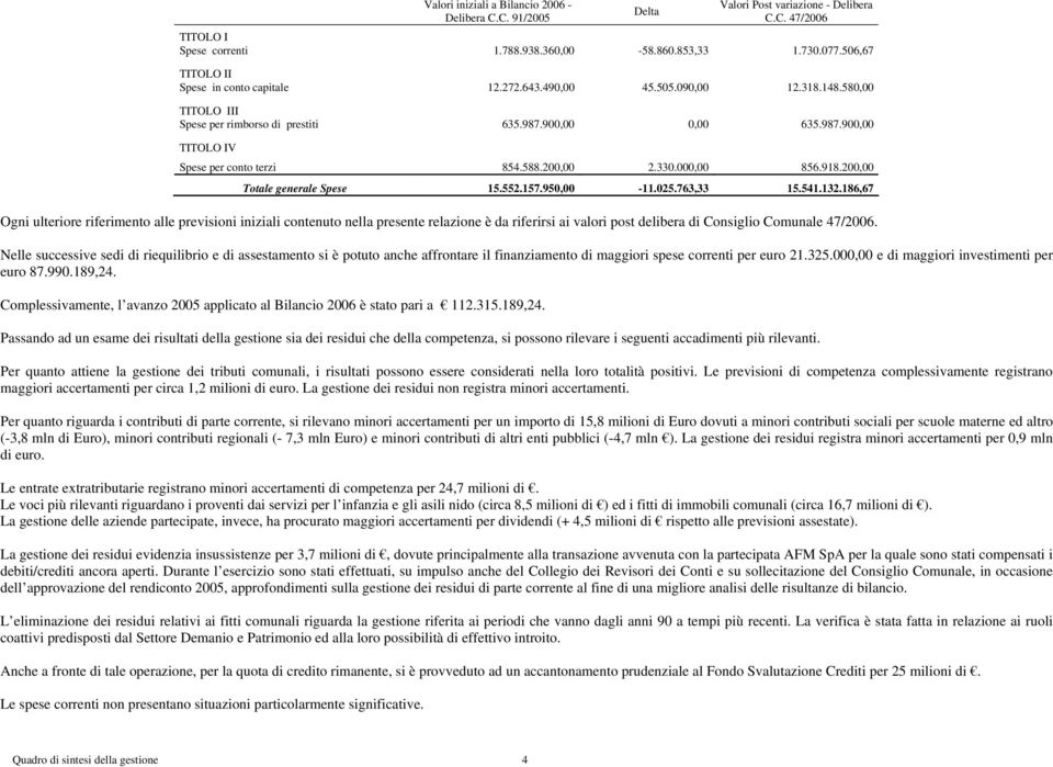 588.200,00 2.330.000,00 856.918.200,00 Totale generale Spese 15.552.157.950,00-11.025.763,33 15.541.132.