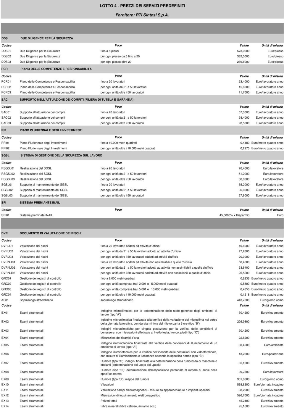 382,5000 Euro/plesso DDS03 Due Diligence per la Sicurezza per ogni plesso oltre 20 286,8000 Euro/plesso PCR PIANO DELLE COMPETENZE E RESPONSABILITA PCR01 Piano delle Competenze e Responsabilità fino